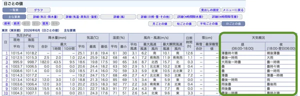 気象庁HPの天気概況