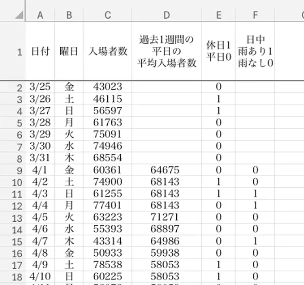 分析するデータの例
