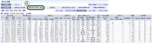 気象庁HP2024年の観測月表