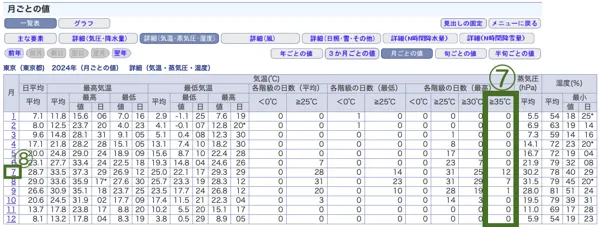 気象庁HP2024年の観測月表