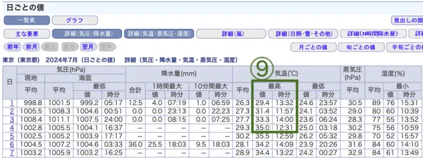 気象庁HP2024年の観測月表