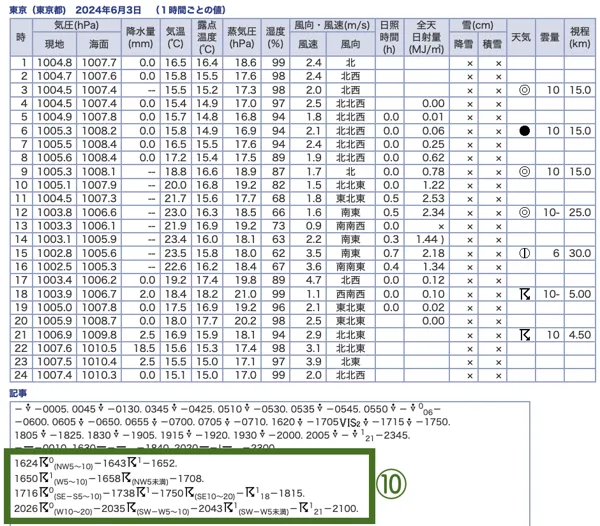 気象庁HP2024年6月3日の観測日表